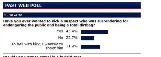 “Yes” received 45.4% of the votes. “No” reeived 22.7% of the votes. “To hell with kick, I wanted to shoot him” received 31.9%.