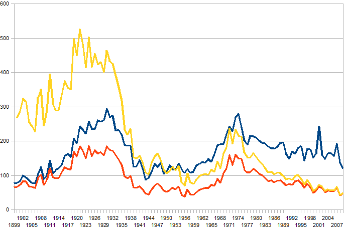 Here's a chart showing three lines, each sinking steadily with occasional upticks, for the total number of police deaths, the total number due to violent attacks, and the total number of violent deaths adjusted for 2009 population. The yellow line, representing the number of violent deaths of cops adjusted for U.S. resident population, shows the steepest and most consistent decline, with 2008 and 2009 lower than any other years else on the chart.