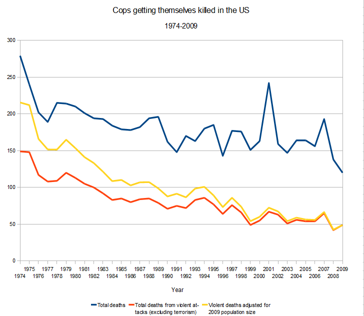 It shows three lines, each sinking steadily with occasional upticks, for the total number of police deaths, the total number due to violent attacks, and the total number of violent deaths adjusted for 2009 population.