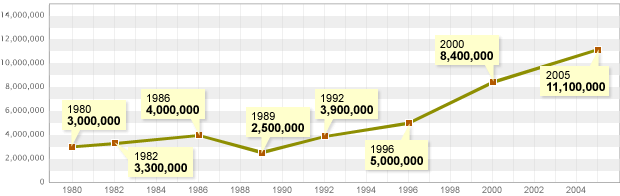 Here's a graph showing 3,000,000 people in 1980; 3,300,000 in 1982; 4,000,000 in 1986; 2,500,000 in 1989; 3,900,000 in 1992; 5,000,000 in 1996; 8,400,000 in 2000; and 11,100,000 in 2005.